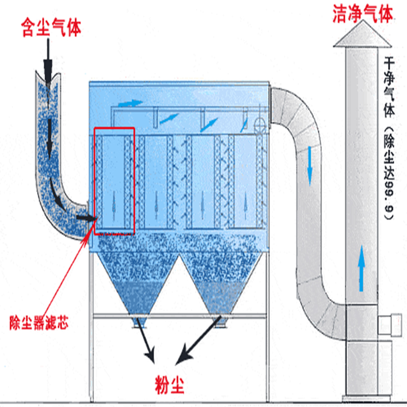 布袋除塵器和濾筒除塵器有哪些區(qū)別