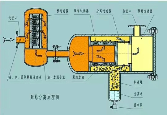 聚結(jié)脫水濾油機(jī)